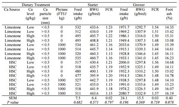 Interaction between Phytase and Calcium Source, Concentration and Particle Size on Broiler Performance and Skeletal Integrity - Image 1