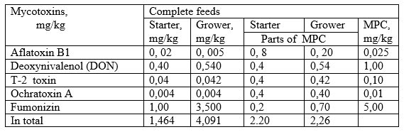 The assessment of mycotoxins contamination in feeds and adsorbents selection - Image 1