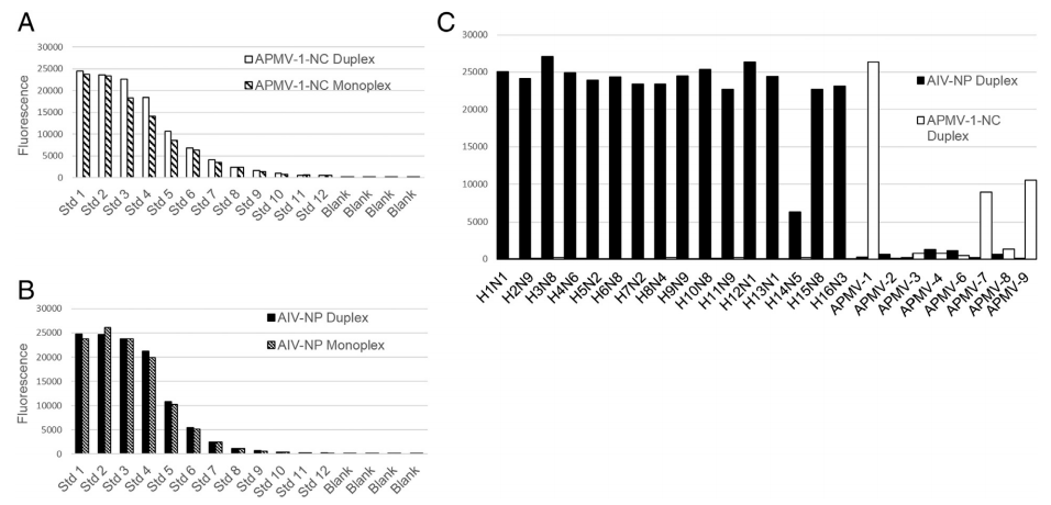 Development of a duplex Fluorescent Microsphere Immunoassay (FMIA) for the detection of antibody responses to influenza A and newcastle disease viruses - Image 4