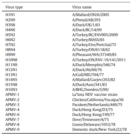 Development of a duplex Fluorescent Microsphere Immunoassay (FMIA) for the detection of antibody responses to influenza A and newcastle disease viruses - Image 1