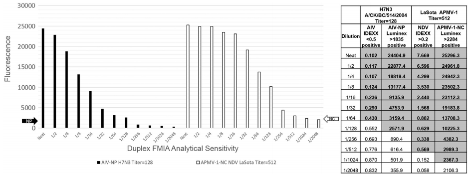 Development of a duplex Fluorescent Microsphere Immunoassay (FMIA) for the detection of antibody responses to influenza A and newcastle disease viruses - Image 6