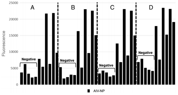 Development of a duplex Fluorescent Microsphere Immunoassay (FMIA) for the detection of antibody responses to influenza A and newcastle disease viruses - Image 3