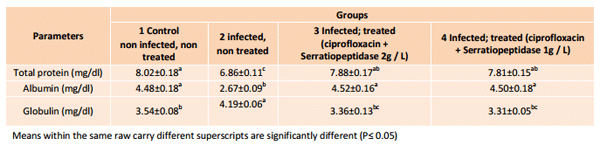 Impact of Serratiopeptidase Treatment on Performance and Health Parameters in Broiler Chickens - Image 2