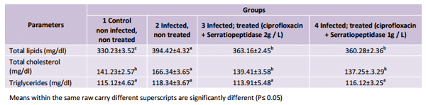 Impact of Serratiopeptidase Treatment on Performance and Health Parameters in Broiler Chickens - Image 3