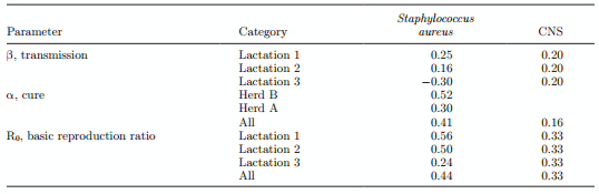 Efficacy of vaccination on Staphylococcus aureus and coagulase-negative staphylococci intramammary infection dynamics in 2 dairy herds - Image 16