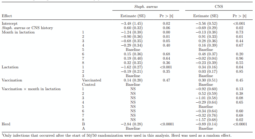 Efficacy of vaccination on Staphylococcus aureus and coagulase-negative staphylococci intramammary infection dynamics in 2 dairy herds - Image 7