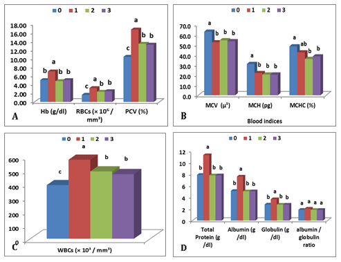 Evaluation of Dietary Addition of Garlic (Allium Sativum l.) Lobes on Growth Performance, Feed utilization, and Physiological Responses of Oreochromis Niloticus, Fingerlings - Image 5