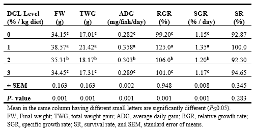 Evaluation of Dietary Addition of Garlic (Allium Sativum l.) Lobes on Growth Performance, Feed utilization, and Physiological Responses of Oreochromis Niloticus, Fingerlings - Image 2