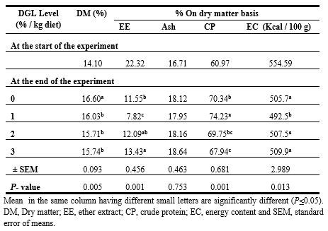 Evaluation of Dietary Addition of Garlic (Allium Sativum l.) Lobes on Growth Performance, Feed utilization, and Physiological Responses of Oreochromis Niloticus, Fingerlings - Image 4