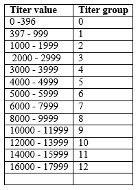 Experience in monitoring IBD antibody titers of broiler birds of two close house farms involving three IBD vaccinations per cycle - Image 1