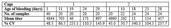 Experience in monitoring IBD antibody titers of broiler birds of two close house farms involving three IBD vaccinations per cycle - Image 4