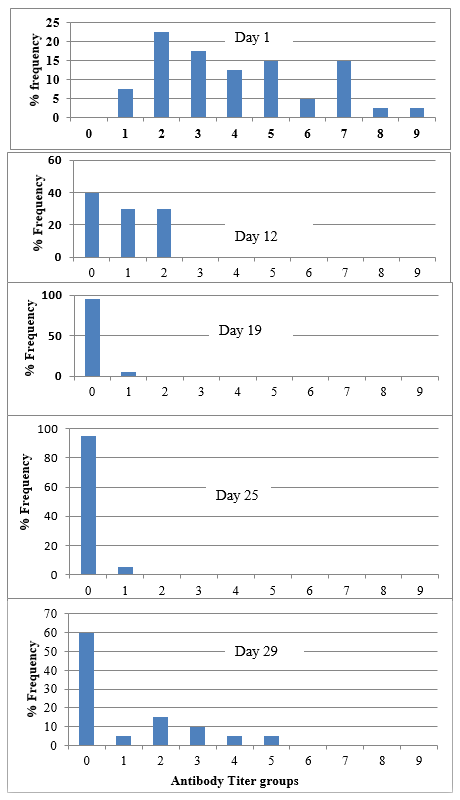 Experience in monitoring IBD antibody titers of broiler birds of two close house farms involving three IBD vaccinations per cycle - Image 2