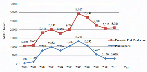 Economic and Market Analysis of Swine Rearing and Pork Production in Ghana - Image 11