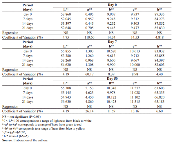 Defatted corn-germ flour as an ingredient in swine feed and a source of endogenous antioxidants in pork - Image 5