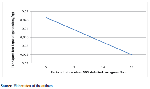 Defatted corn-germ flour as an ingredient in swine feed and a source of endogenous antioxidants in pork - Image 6