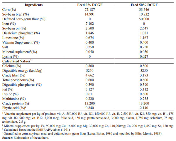 Defatted corn-germ flour as an ingredient in swine feed and a source of endogenous antioxidants in pork - Image 1