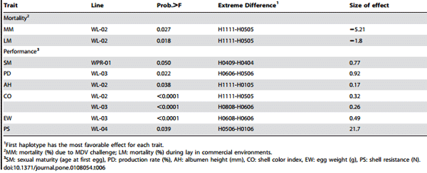 Genetic Variation within the Mx Gene of Commercially Selected Chicken Lines Reveals Multiple Haplotypes, Recombination and a Protein under Selection Pressure - Image 9