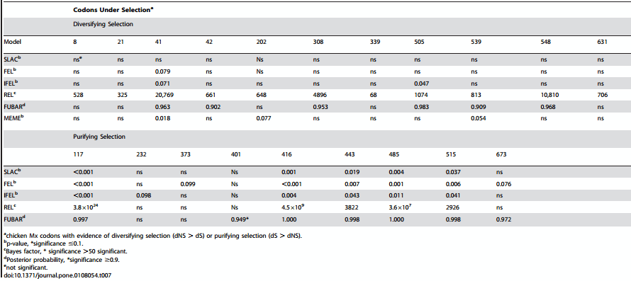 Genetic Variation within the Mx Gene of Commercially Selected Chicken Lines Reveals Multiple Haplotypes, Recombination and a Protein under Selection Pressure - Image 10