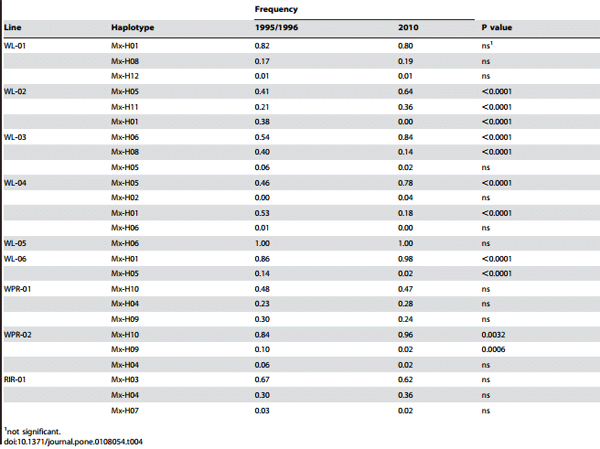 Genetic Variation within the Mx Gene of Commercially Selected Chicken Lines Reveals Multiple Haplotypes, Recombination and a Protein under Selection Pressure - Image 7