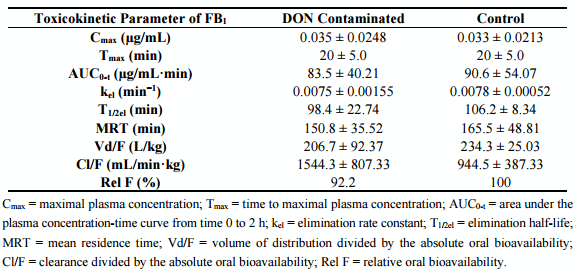 Chronic Exposure to Deoxynivalenol Has No Influence on the Oral Bioavailability of Fumonisin B1 in Broiler Chickens - Image 2