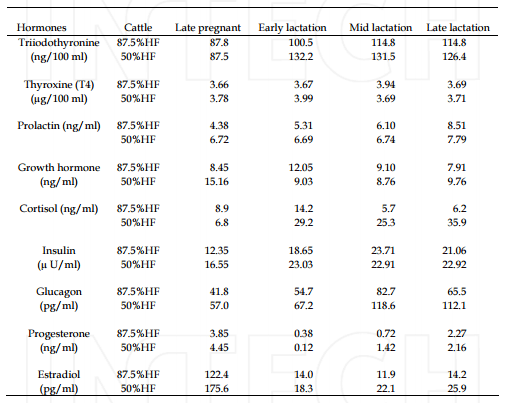 Control of Mammary Function During Lactation in Crossbred Dairy Cattle in the Tropics - Image 7