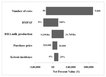 New Technologies in Precision Dairy Management - Image 4