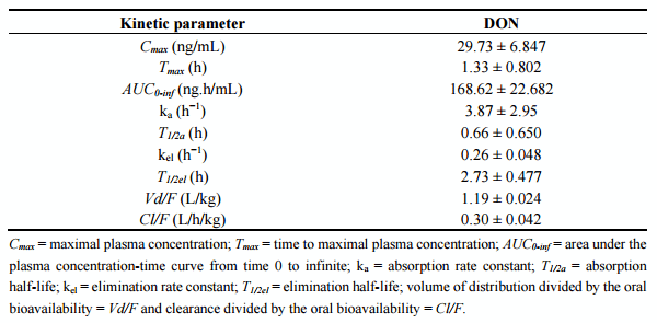 Efficacy of Active Carbon towards the Absorption of Deoxynivalenol in Pigs - Image 2