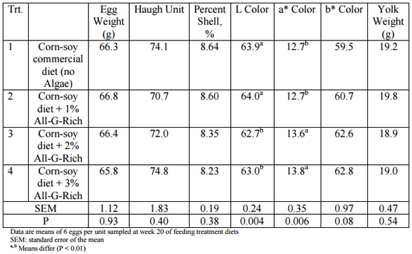 Microalgae in Layer Diets Create Functional, DHA Enriched Eggs - Image 2
