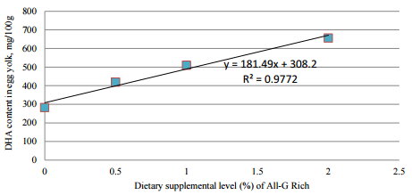 Microalgae in Layer Diets Create Functional, DHA Enriched Eggs - Image 3