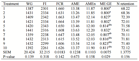 'Contour Plot' Biometrics Enhance Interpretation of Broiler Bioassays - Image 4