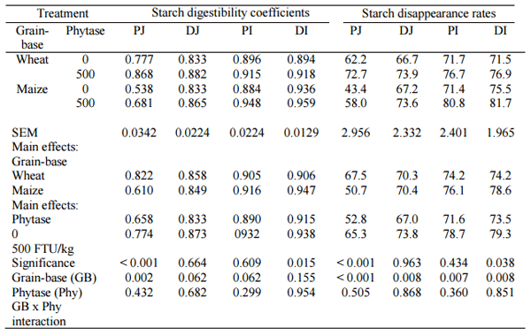Phytase Influences the Inherently Different Starch Digestive Dynamics of Wheat- and Mayze- Based Broiler Diets - Image 2