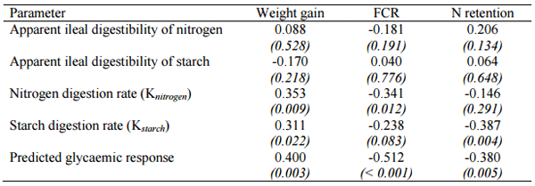 On Free Amino Acids: Their Role in Starch and Protein Digestive Dynamics - Image 1