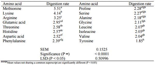 On Free Amino Acids: Their Role in Starch and Protein Digestive Dynamics - Image 4