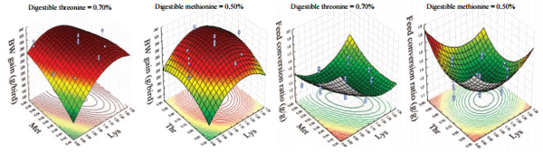 The Euclidian Pathway to More Instructive Broiler Bioassays: Nutritional Geometry - Image 3