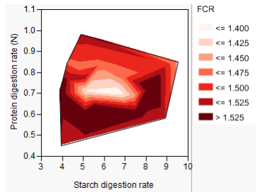 The Euclidian Pathway to More Instructive Broiler Bioassays: Nutritional Geometry - Image 2