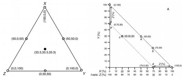 The Euclidian Pathway to More Instructive Broiler Bioassays: Nutritional Geometry - Image 5