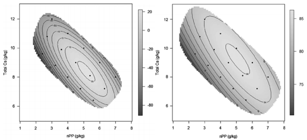 The Euclidian Pathway to More Instructive Broiler Bioassays: Nutritional Geometry - Image 8