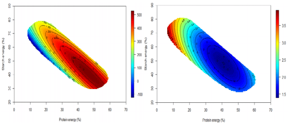 The Euclidian Pathway to More Instructive Broiler Bioassays: Nutritional Geometry - Image 10