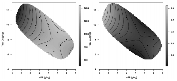 The Euclidian Pathway to More Instructive Broiler Bioassays: Nutritional Geometry - Image 7