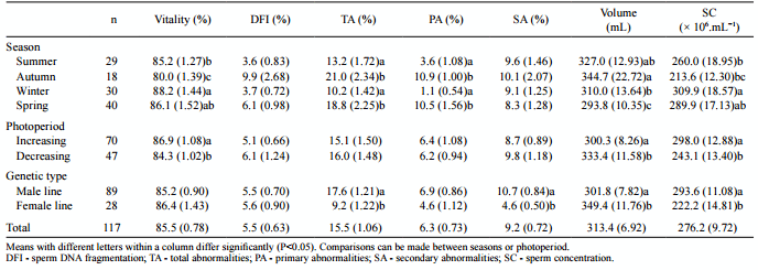 Seasonal variation in sperm characteristics of boars in southern Uruguay - Image 3
