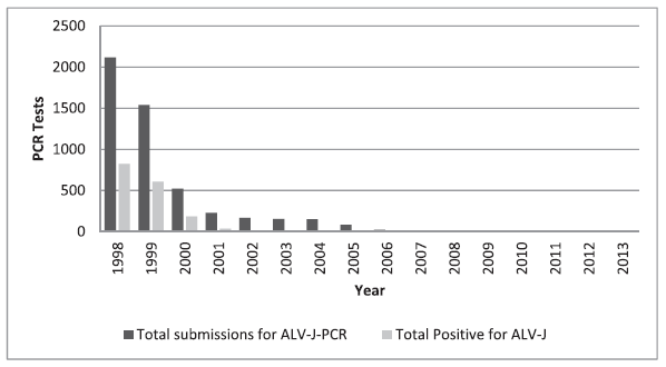 Lack of Evidence that Avian Oncogenic Viruses are Infectious for Humans: A Review - Image 1