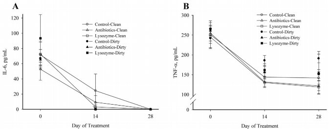 Lysozyme as an alternative to antibiotics improves performance in nursery pigs during an indirect immune challenge1,2 - Image 8