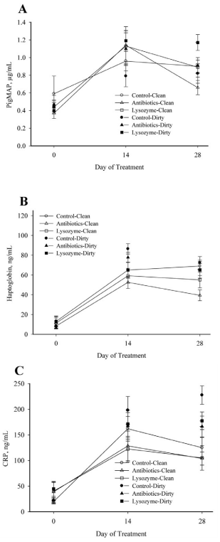 Lysozyme as an alternative to antibiotics improves performance in nursery pigs during an indirect immune challenge1,2 - Image 10