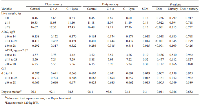 Lysozyme as an alternative to antibiotics improves performance in nursery pigs during an indirect immune challenge1,2 - Image 3