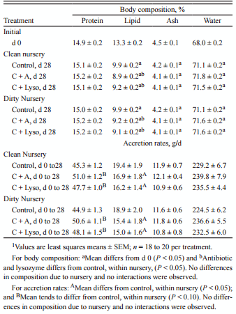 Lysozyme as an alternative to antibiotics improves performance in nursery pigs during an indirect immune challenge1,2 - Image 5