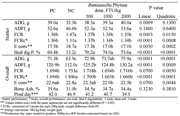 Performance and Nutrient Digestability in Broilers in Response to Increasing Doses of Phytase - Image 1