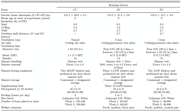 Comparative evaluation of three egg production systems: Housing characteristics and management practices - Image 2