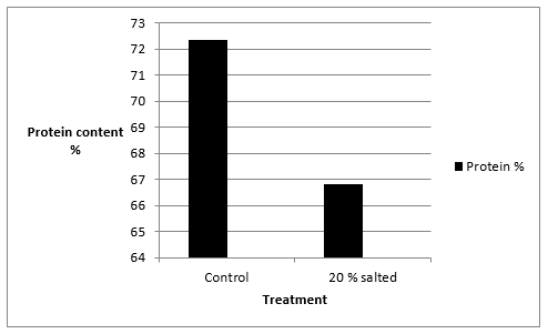 Effect of salting on the nutritive value of Clarias lazera - Image 9