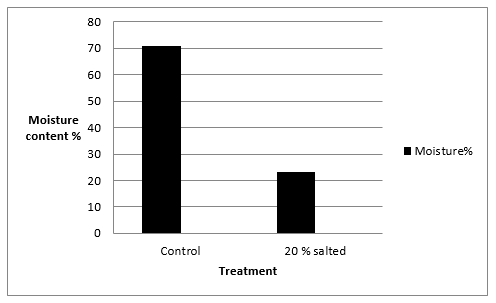 Effect of salting on the nutritive value of Clarias lazera - Image 7