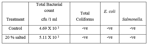 Effect of salting on the nutritive value of Clarias lazera - Image 11